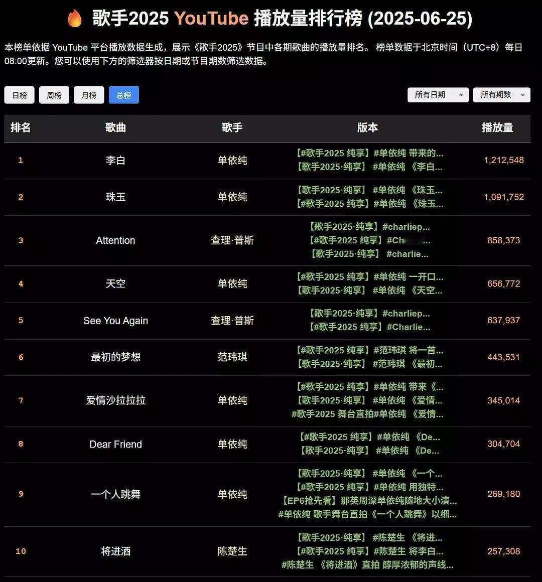 单依纯在海外的影响力，这就是最好的证明。本季歌手2025油管播放量，前十占六。