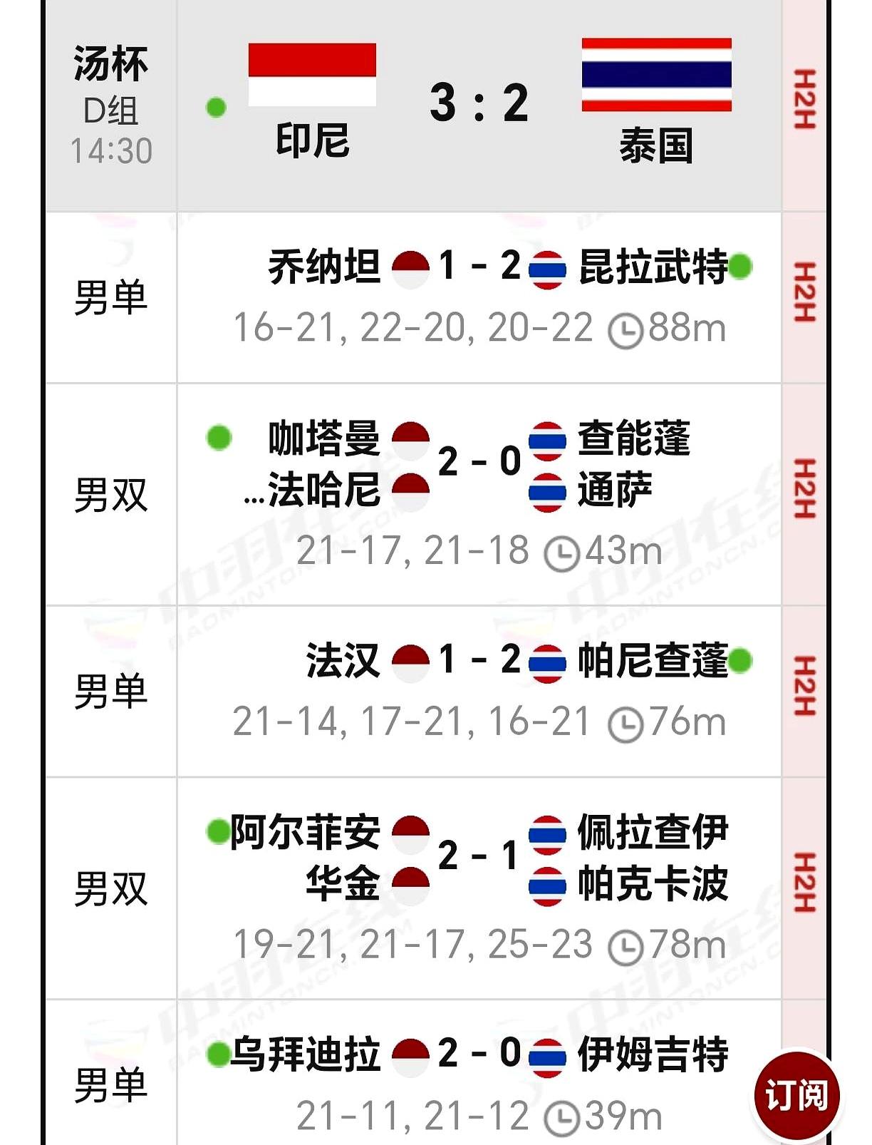 法国队最后一战要死磕印尼了！汤杯这D组简直是地狱模式。印尼队刚跟泰国队打