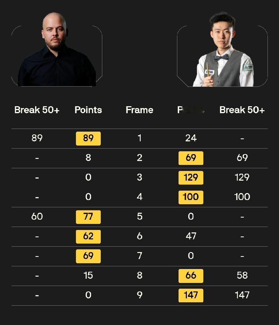 常冰玉打出147拿到14.7万英镑大奖!4月12日，在斯诺克世锦赛资格赛80进