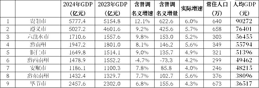 2024年贵州省各市州人均GDP：贵阳超9万元，六盘水第3，毕节第9。说到底