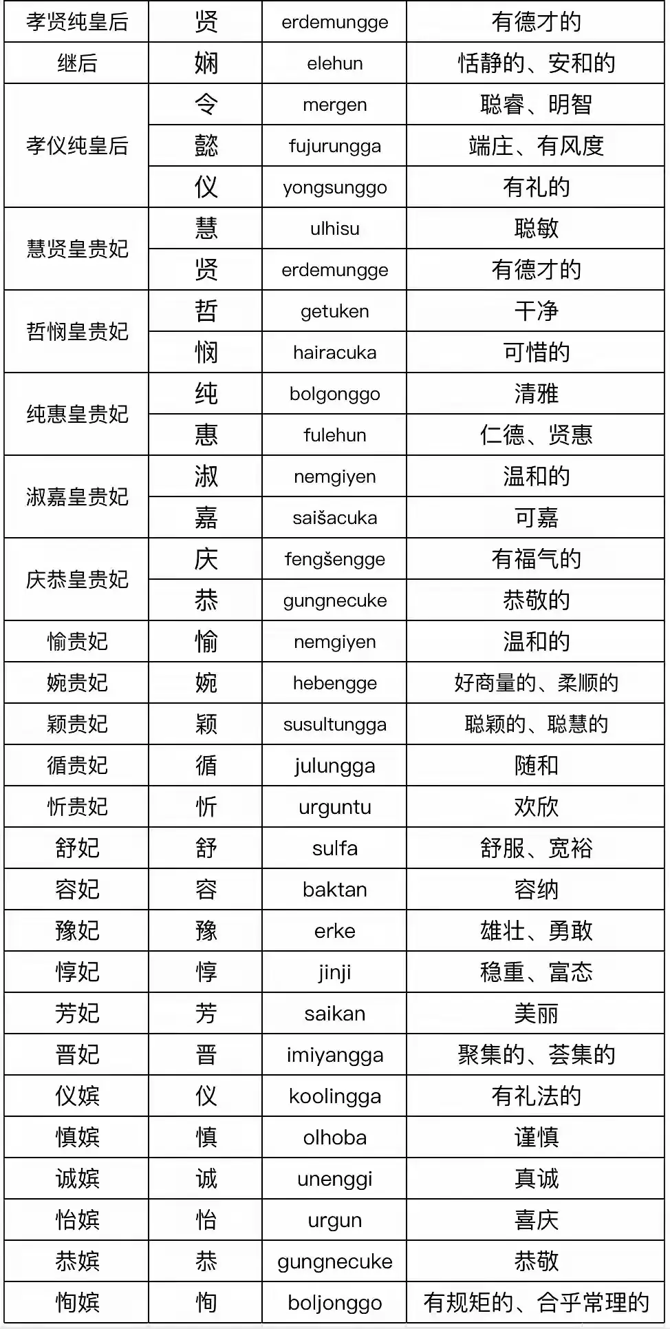 乾隆后妃的封号满语含义