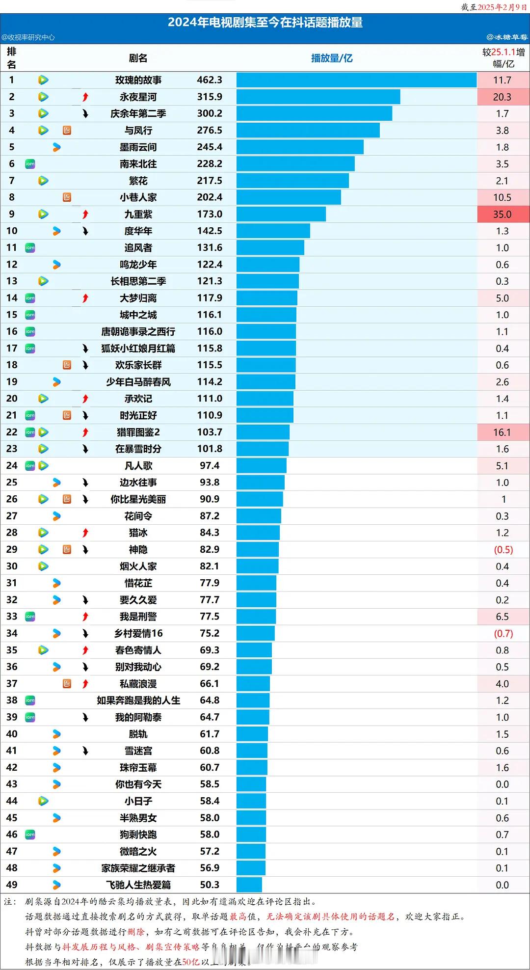 2024电视剧至今在抖话题播放量