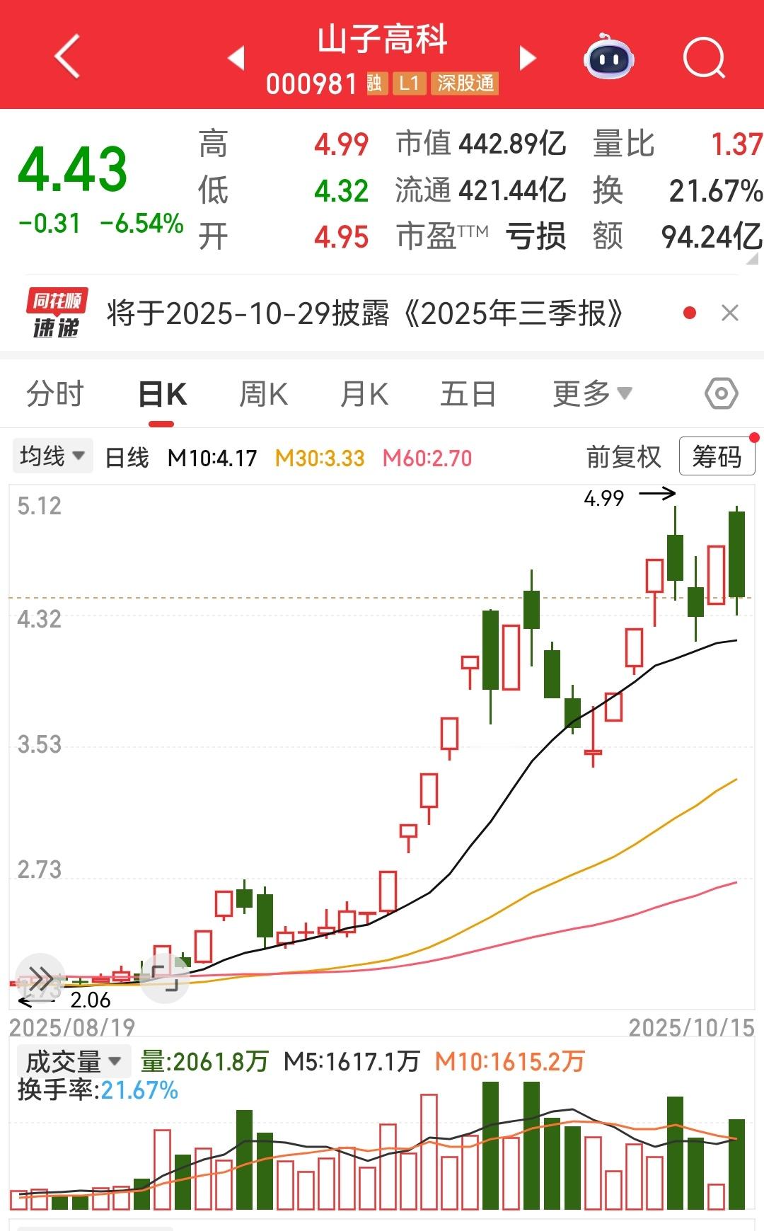 再聊山子高科。昨天我说错过了它，但我若买了，今天也会卖掉的。它后面每次涨都是缩量