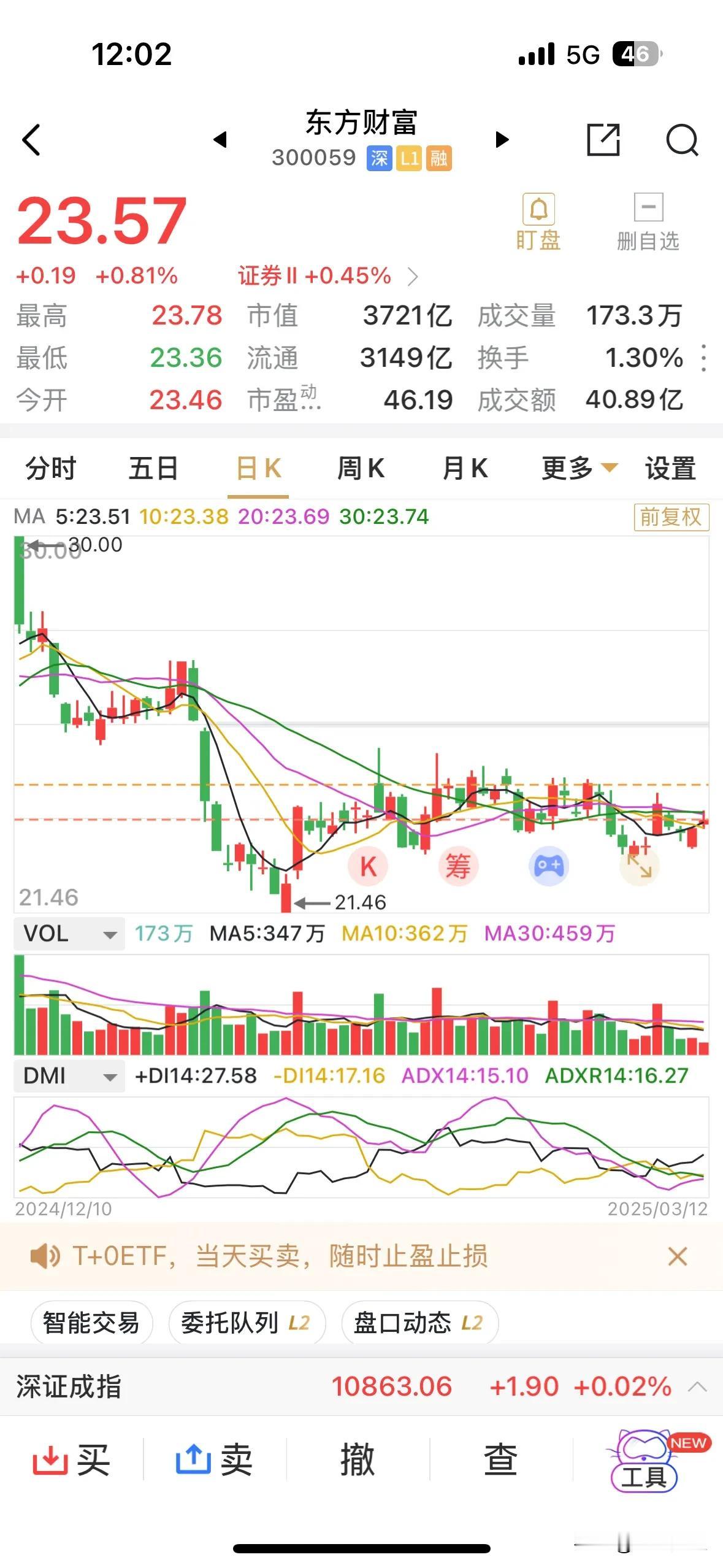 东方财富的日线级别短期均线价格已经集中23.5元左右，均线粘连，而月线级别的调整