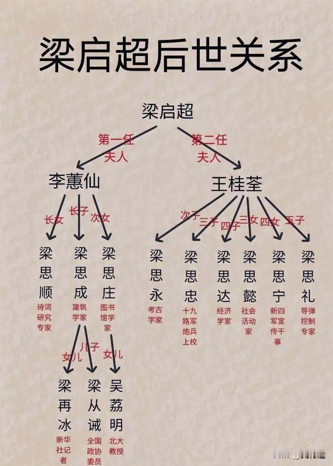 梁启超后世关系一览说起家风时，总爱拎出几处“基地”：河南康百万庄园、湖南道南