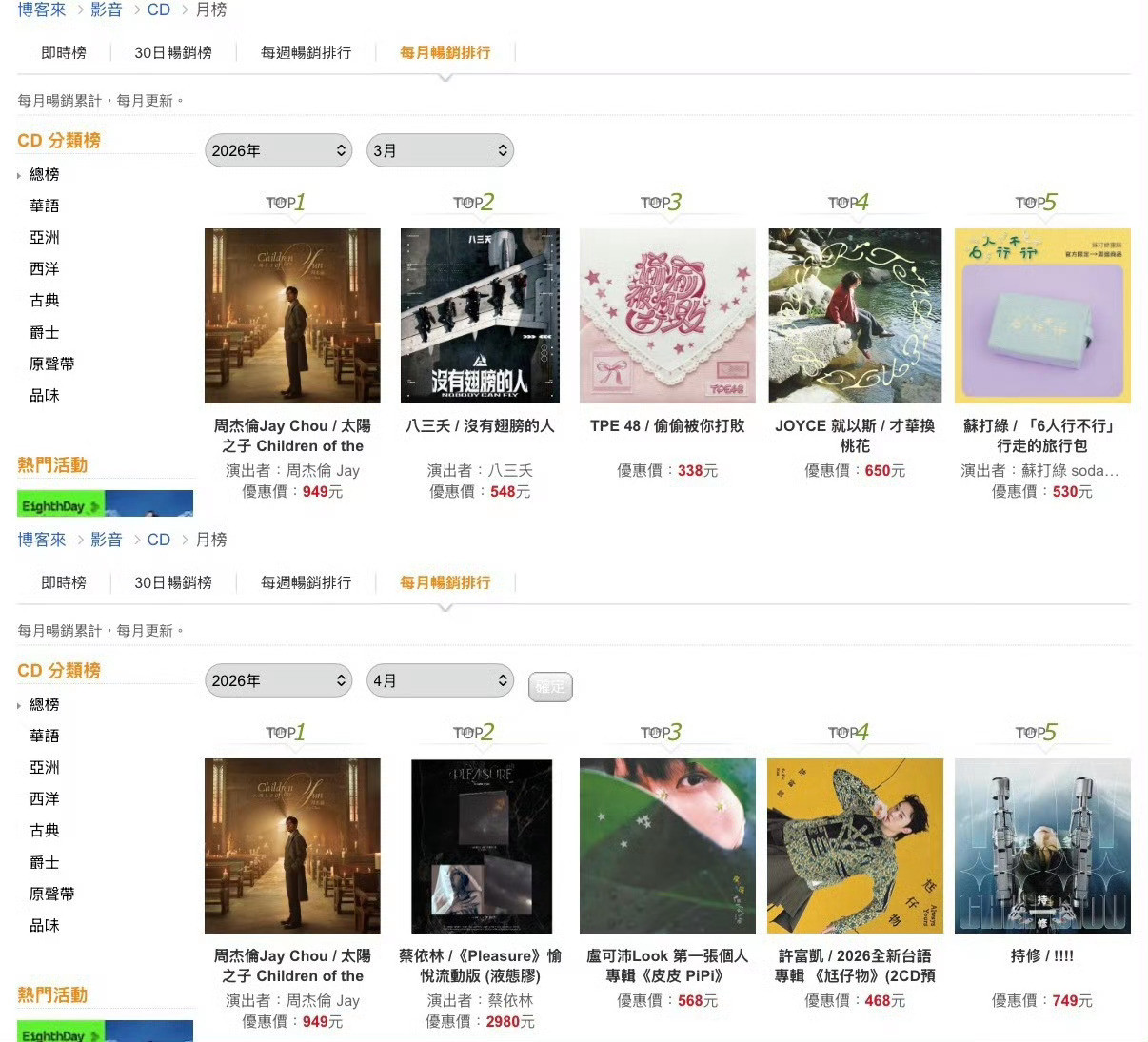 周杰伦《太阳之子》以65.69％的高百分比蝉联本周「五大金榜」华语榜冠军实