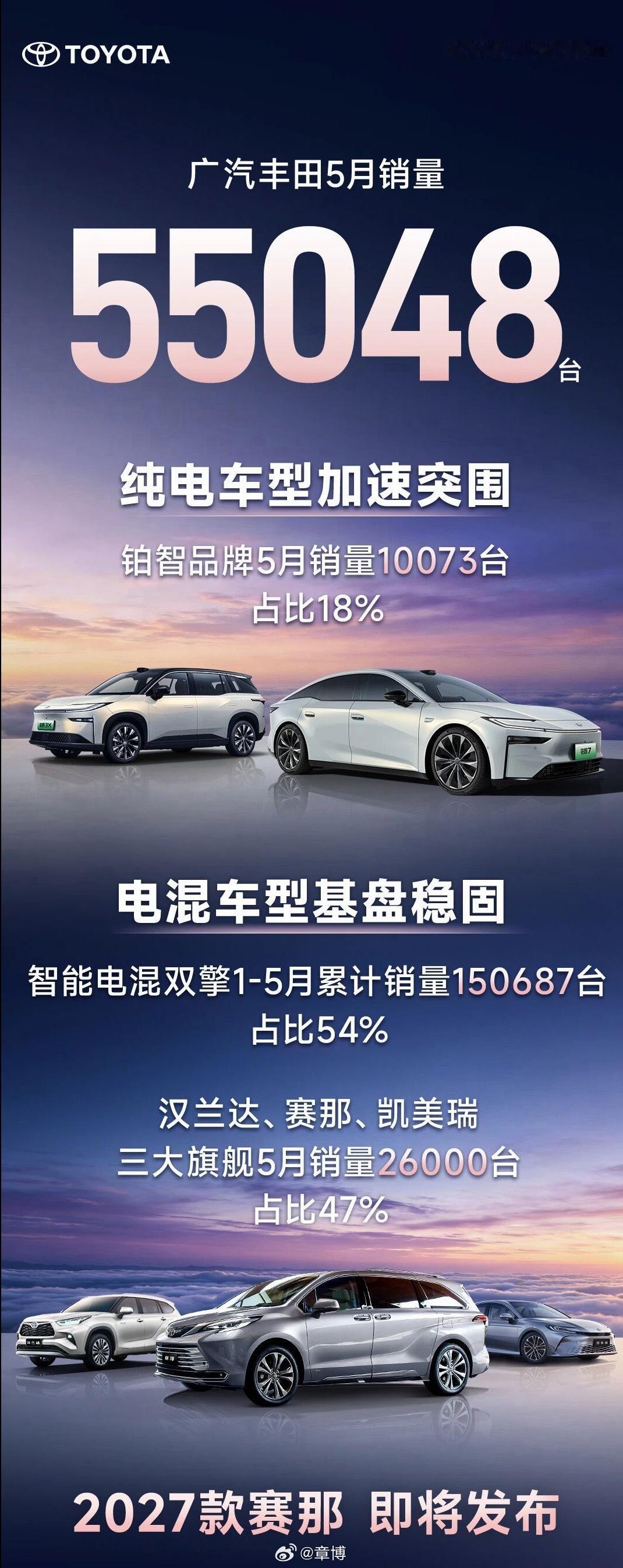 广汽丰田5月销量55048台铂智品牌销量10073台，占比18%凯美瑞、汉兰达、