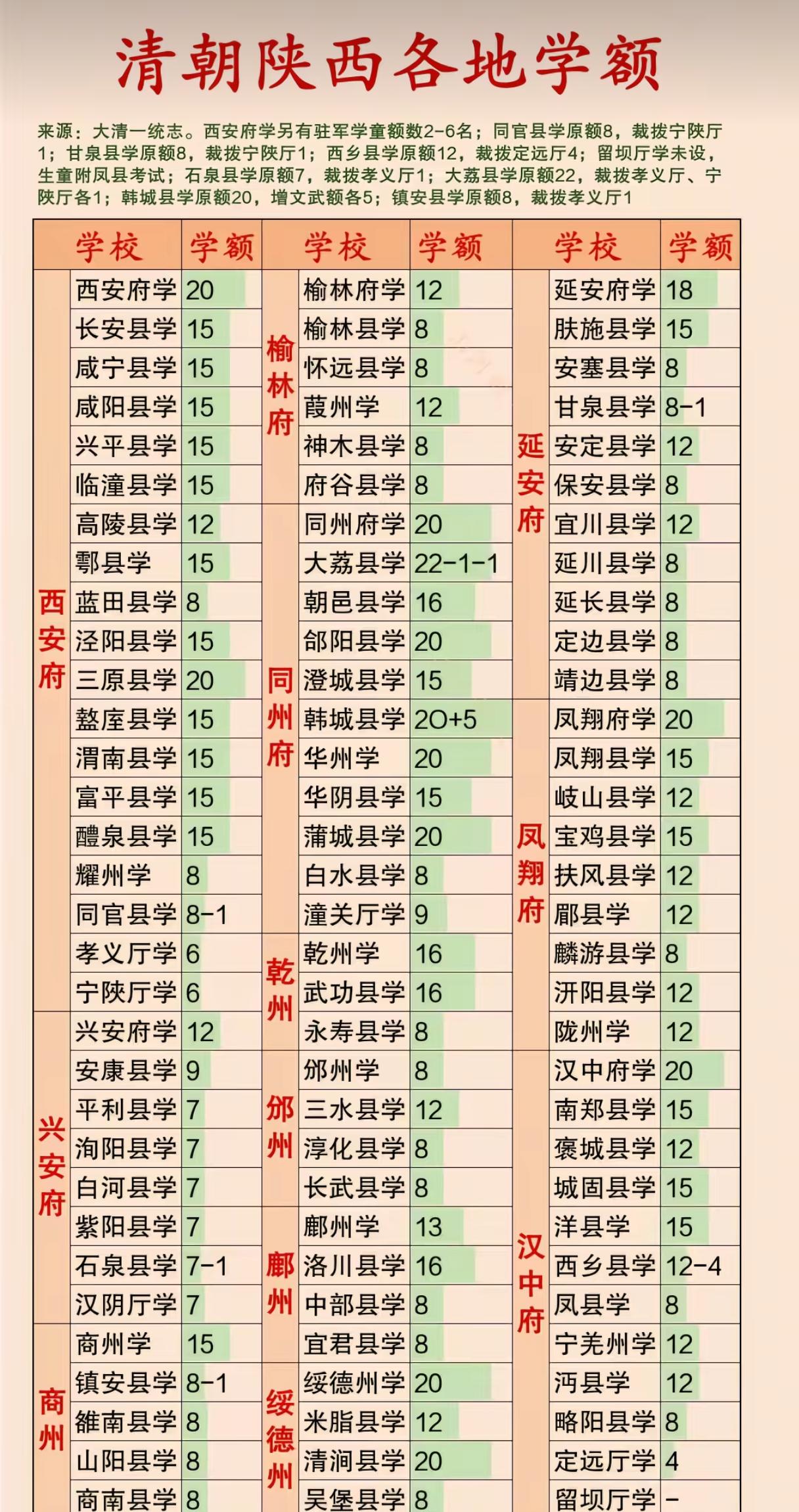 清朝的陕西学子，取得功名到底有多难？先看看下面这张表，这是清朝官方分配给陕西各