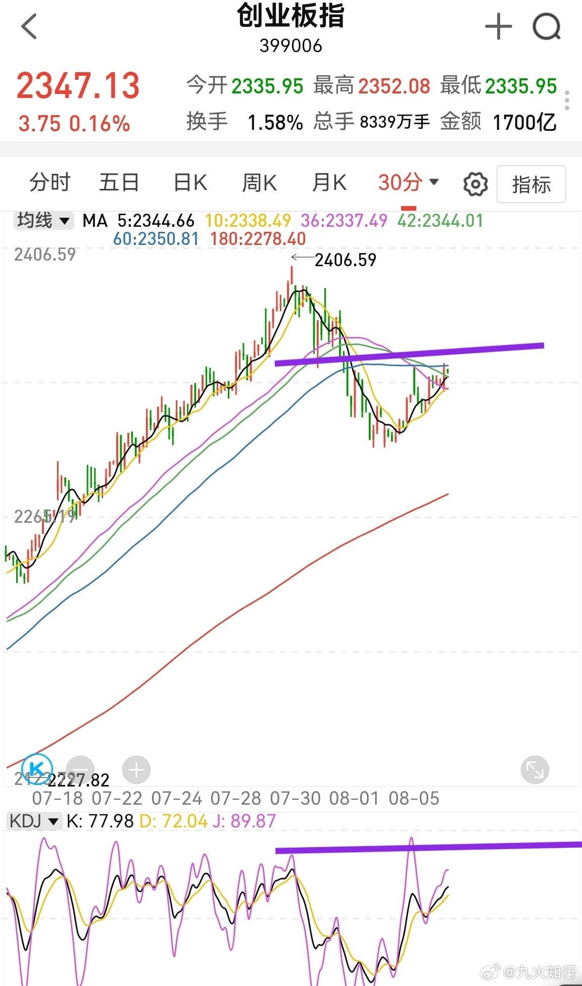 创业板2355这个坎目前犹犹豫豫过不去，再晃荡一下，半小时kdj就到相对高位。找