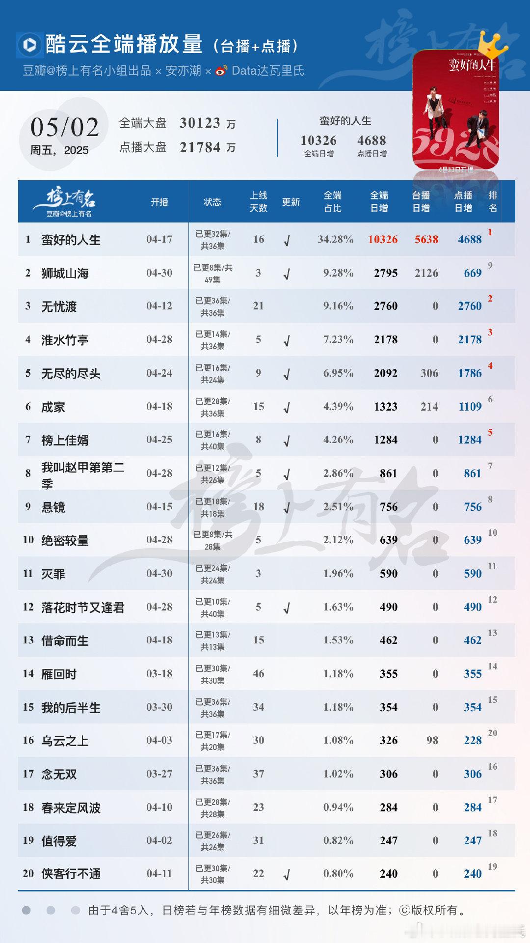 5.2酷云蛮好的人生全端破亿×4，网播4688万狮城山海飙升到第二名！！27