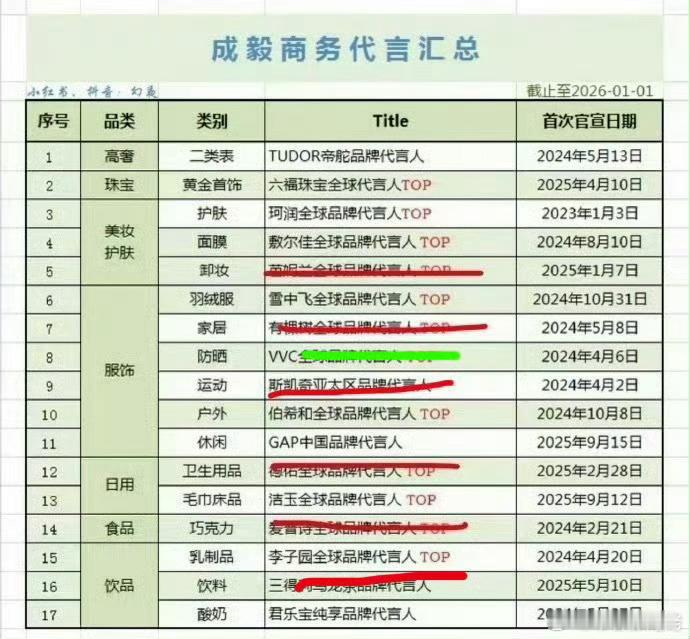 曝某艺人开年掉了13个代言一二三四五六七八九，粉丝做的这个表没错吧？目前还剩