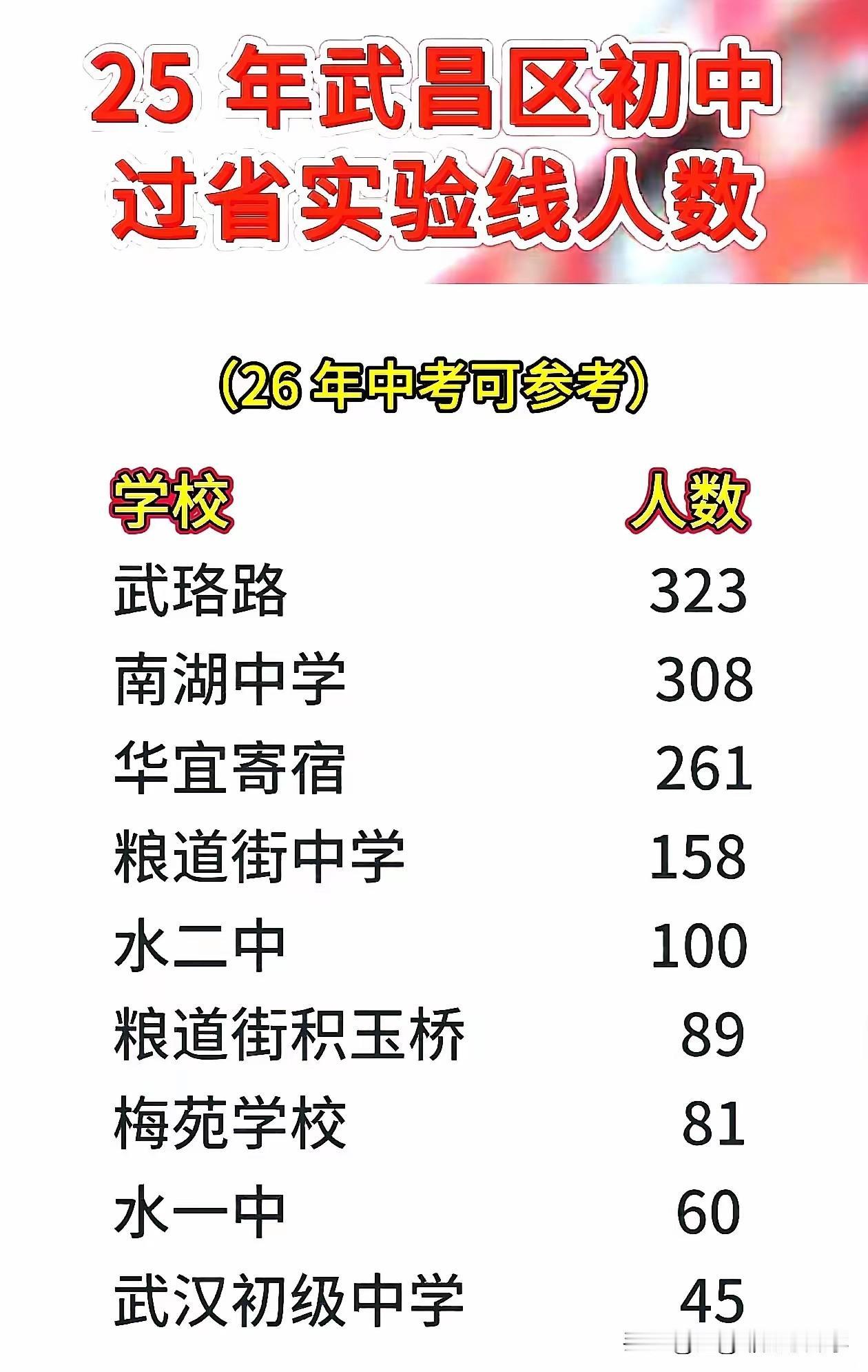 2025年武昌区初中过省实验的人数排名，武珞路中学还是排名第一，不过和南湖中