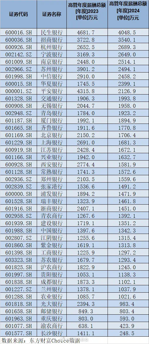 42家银行高管薪酬排行：1、32家银行高管年度薪酬总额下降，仅10家上升2、各家