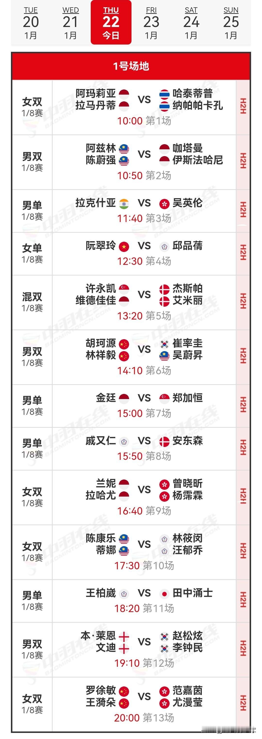 1月22日印尼羽毛球大师赛1/8决赛安排昨日，国羽在比赛中取得4胜3负的成绩