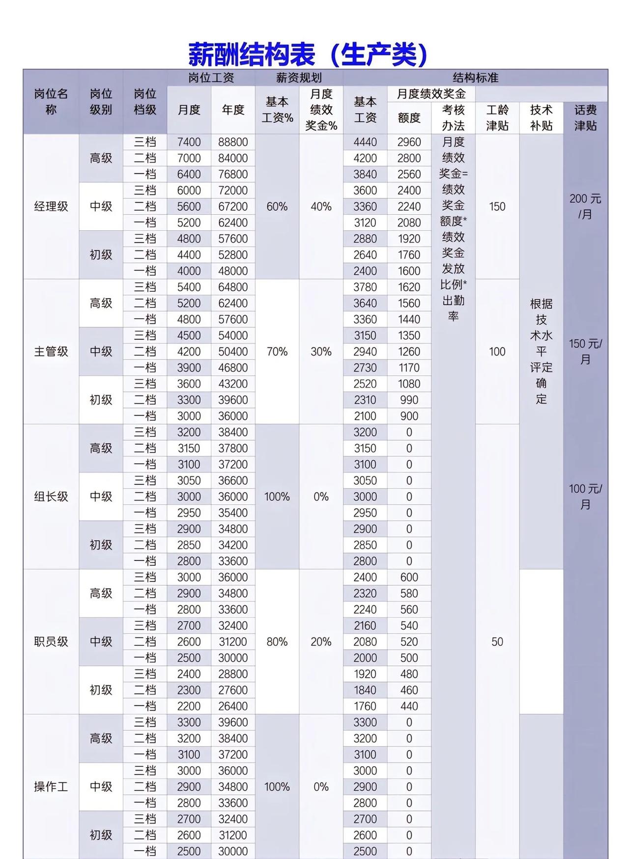 薪酬结构表，生产部绩效考核。