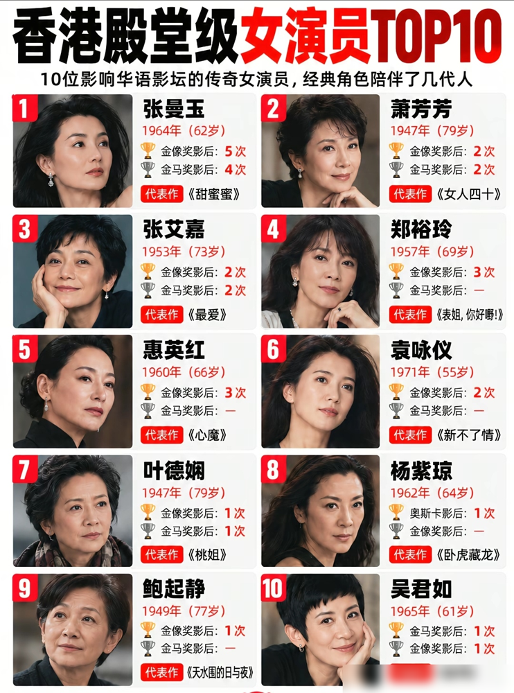 张曼玉40岁就收手了，临走前把戛纳、柏林、威尼斯全拿了一遍。金像奖影后拿了5次，金马奖4次，这纪录到