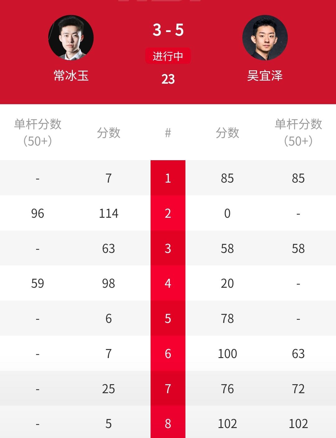 5-3冲冠，中国德比战：4连鞭，吴宜泽逆转常冰玉！刚刚结束的2026年斯诺克玉山