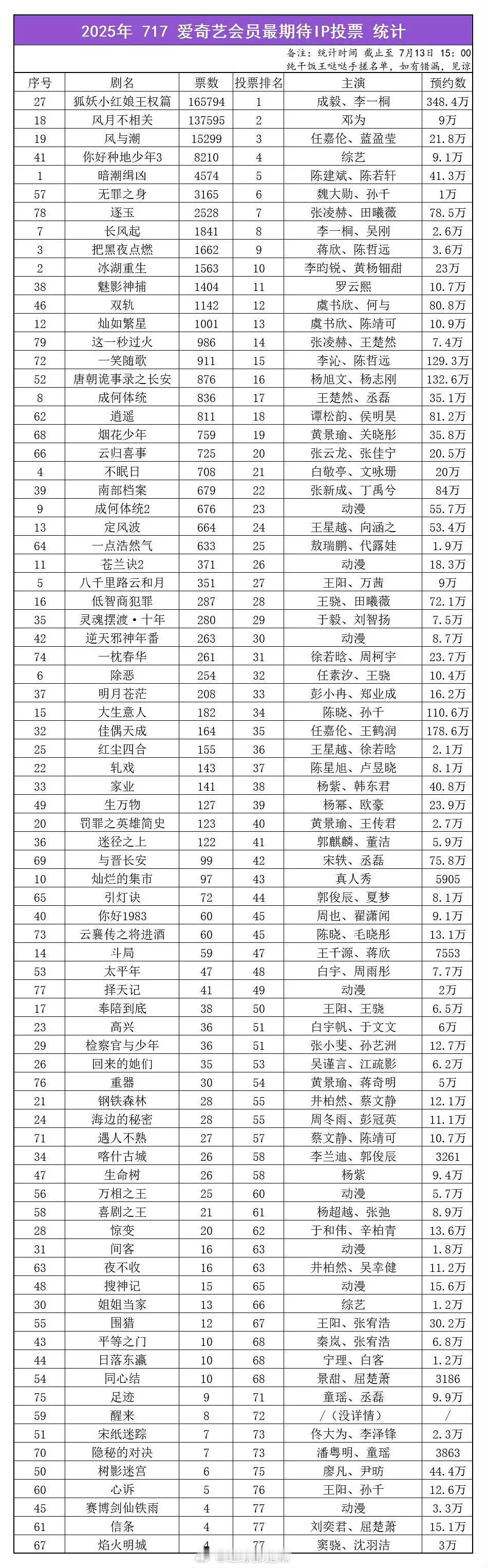2025🥝会员最期待ip投票统计​​​