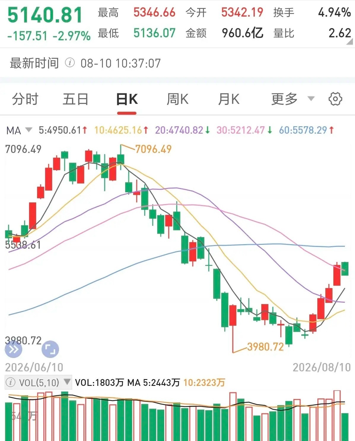 今天科技是不是洗盘呢？a股科技板块是洗盘还是真跑路，数据是不会说谎的，只需要盯