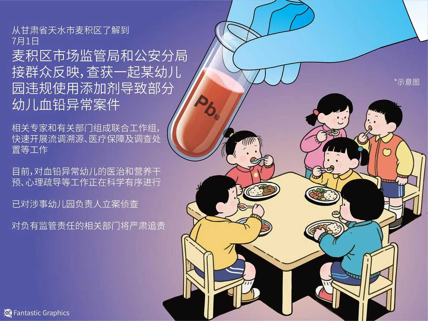 甘肃天水褐石培心幼儿园的家长炸锅了——孩子一日三餐都在园里吃，结果几十个娃血铅超标，有的检验值高达3