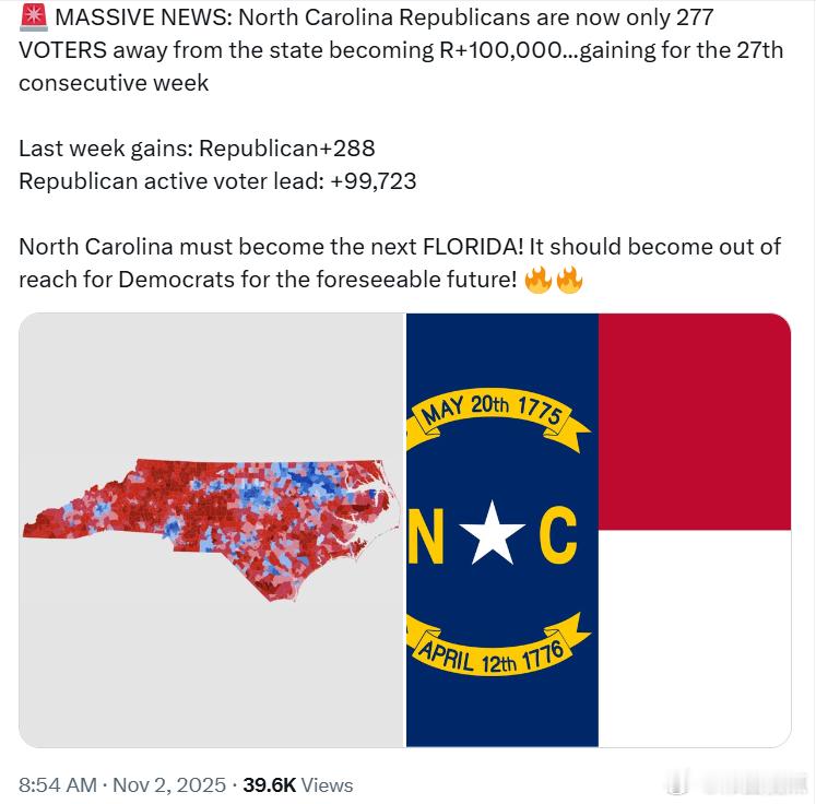 北卡罗来纳州的共和党现在只差277名选民，注册选民人数就比民左党多100000