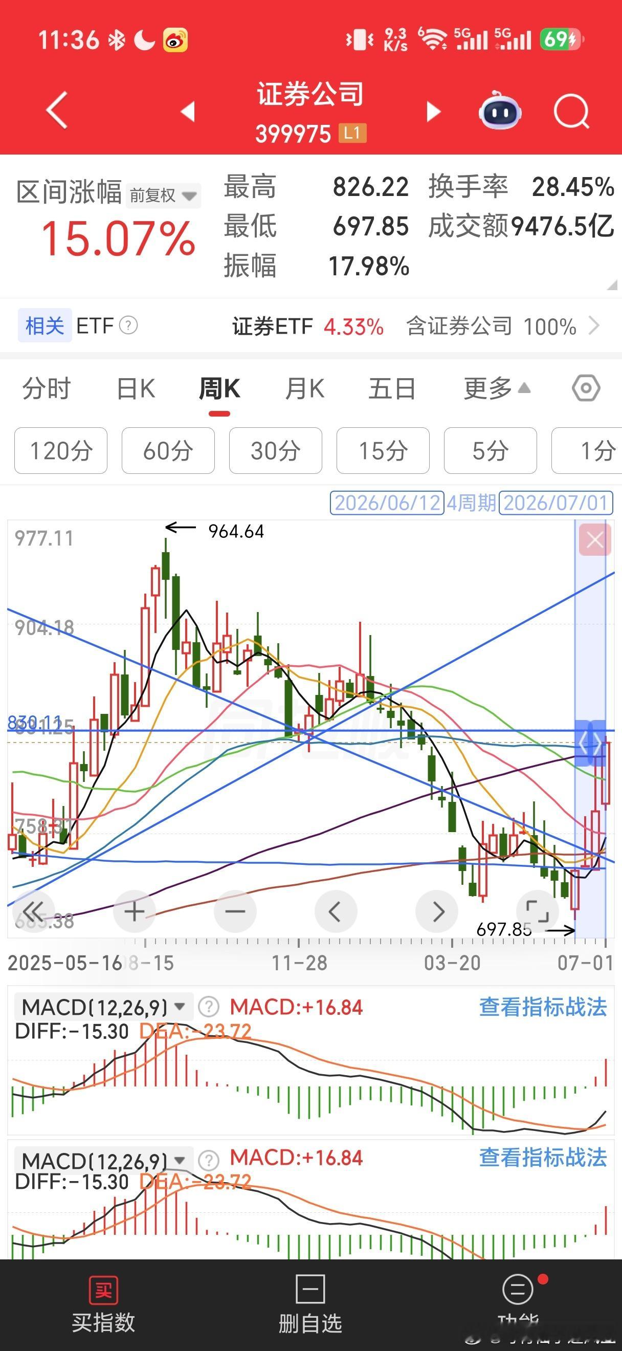 证券已经周线四连阳，七月份还有一个日线买点，然后就没有买点了，预期周线十连阳，越