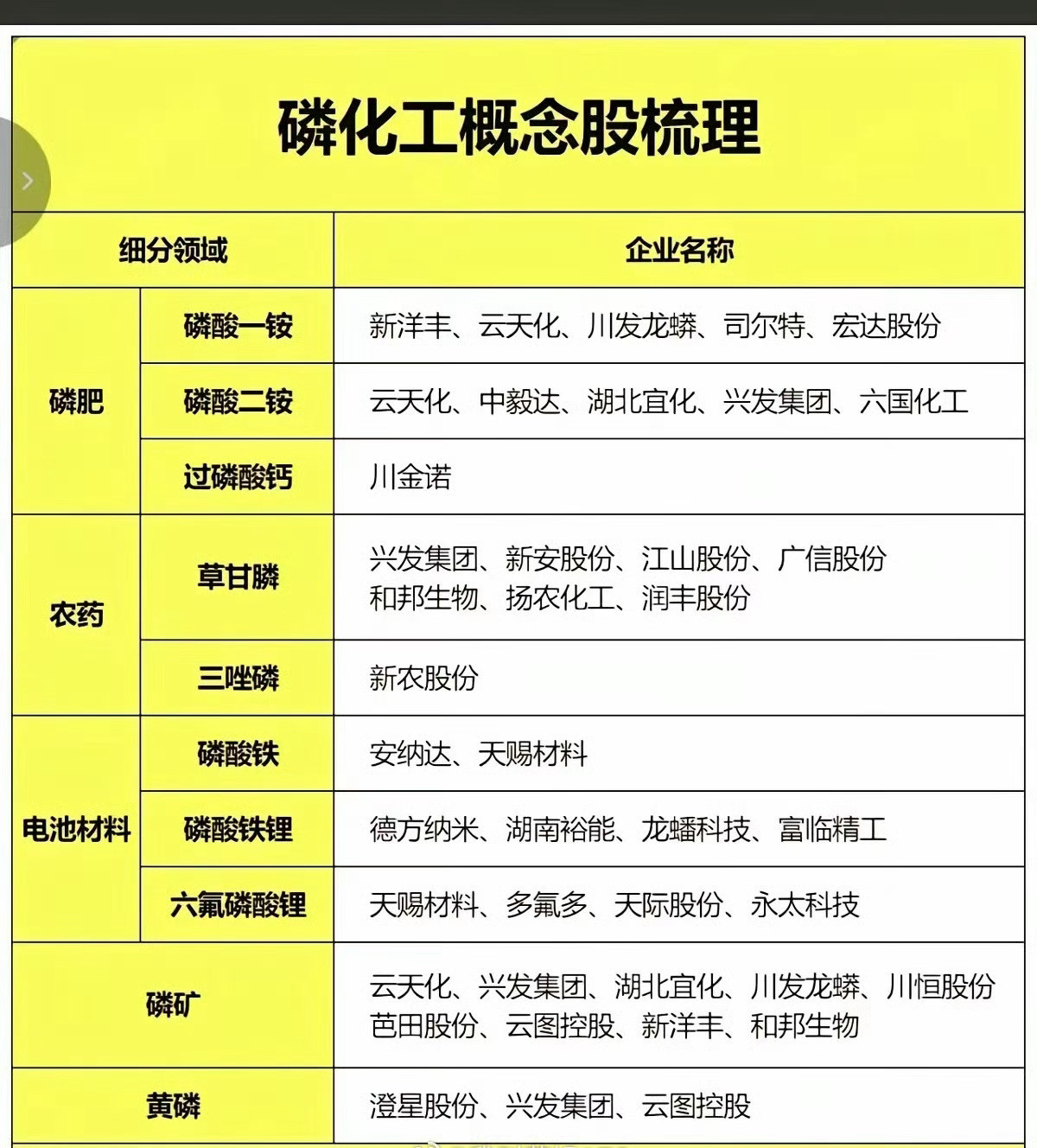 化工细分领域大全：磷化工：云天化、川金诺、川发龙蟒、和邦生物、金正大、澄星股份、