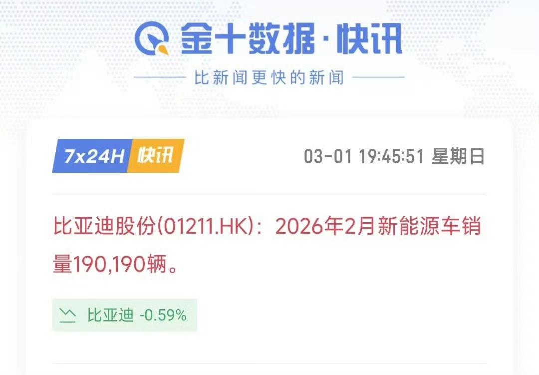 吉利继续领跑比亚迪，2月受春节影响这销量不错了，比亚迪2月销量190190辆，今