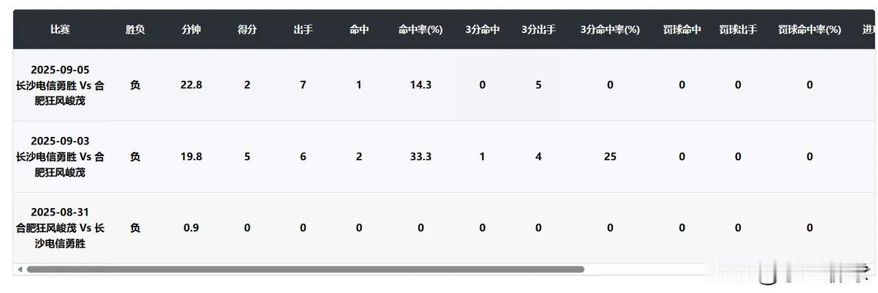 彭士峻是什么情况？NBL季后赛时场均还有十来分钟的时间，到俱乐部杯赛场均仅有1.