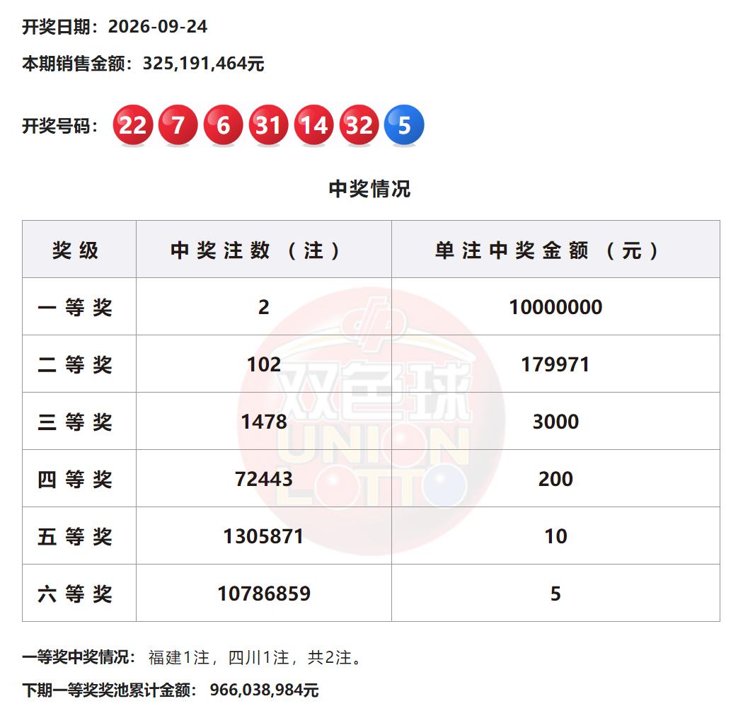 1000万封顶大奖！双色球头奖2注1000万头奖分别出自福建和四川，二等奖102