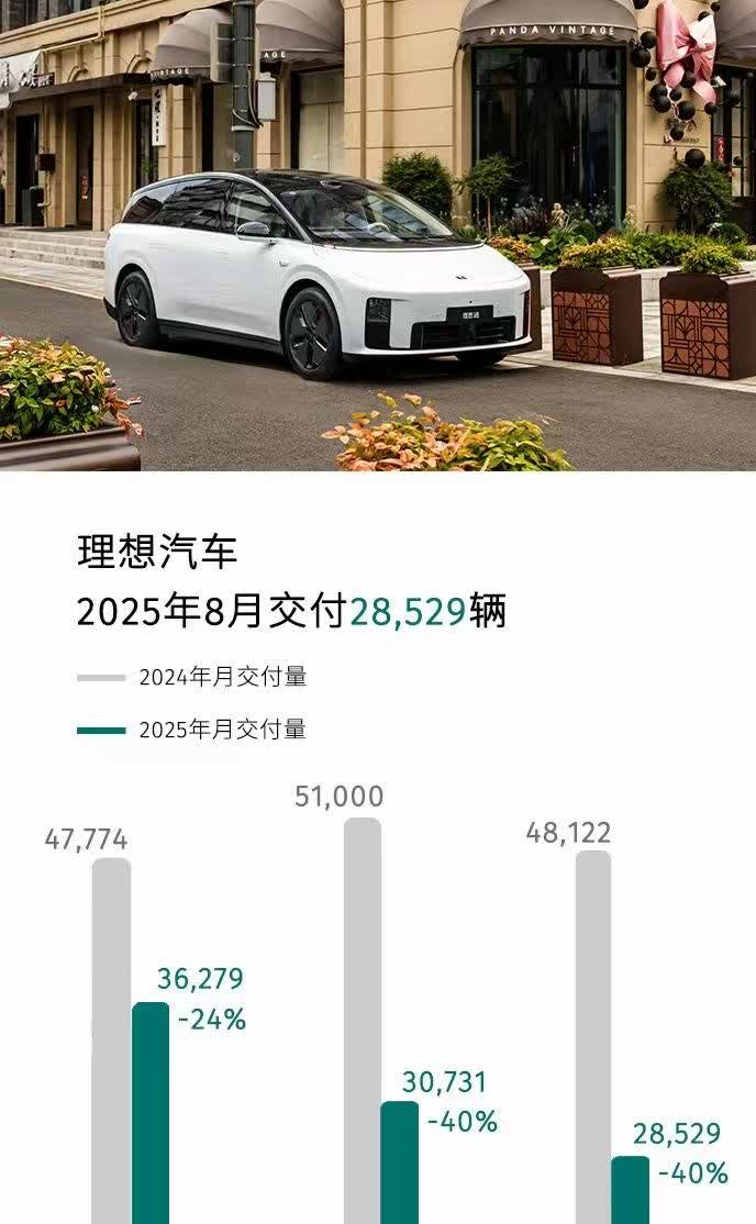 理想八月销量理想公布八月销量为2.8万辆，已经连续三个月环比下降，随