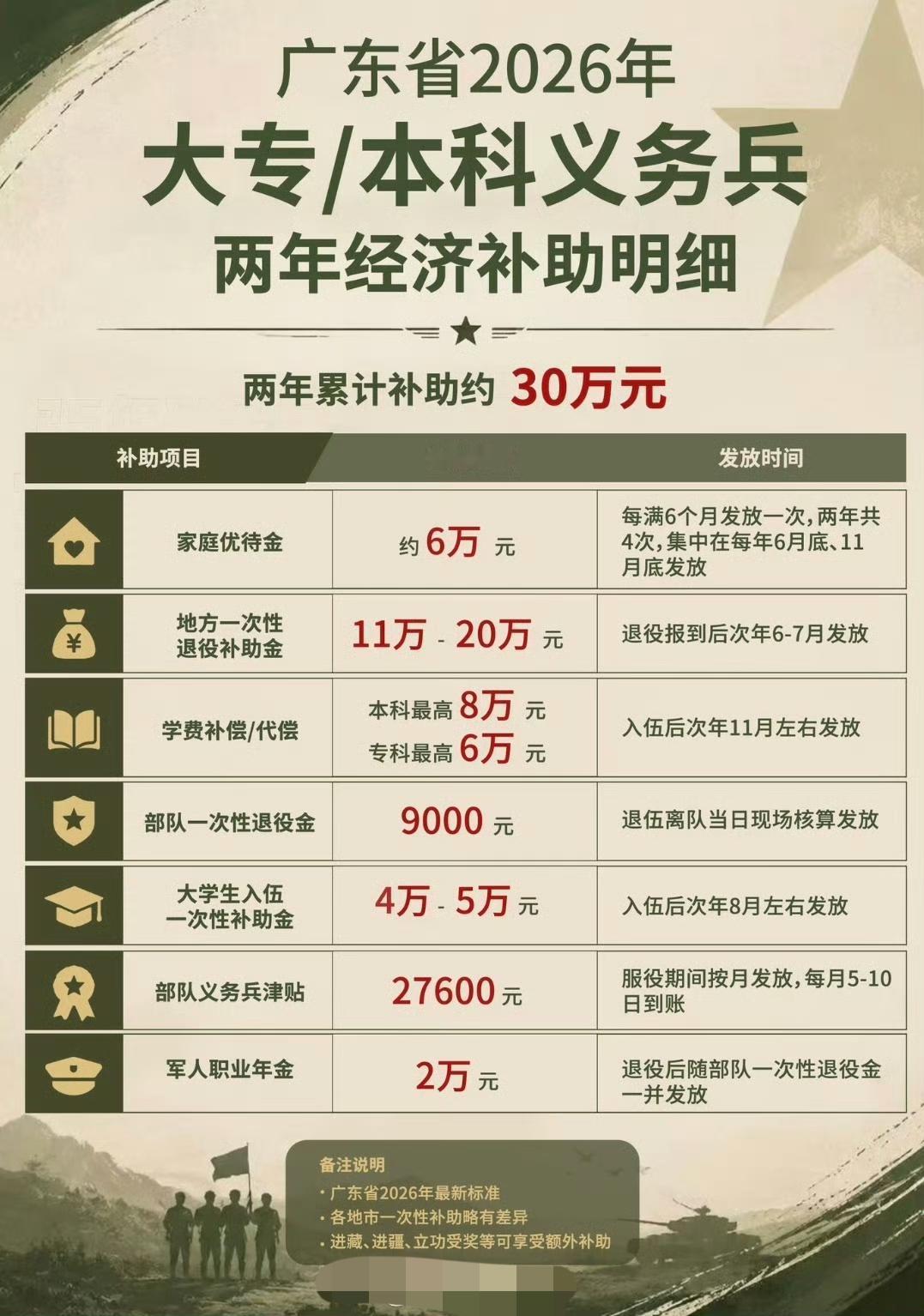想不到广东大专和本科生当两年义务兵竟然有30万元的补助，这可比打工强多了。这