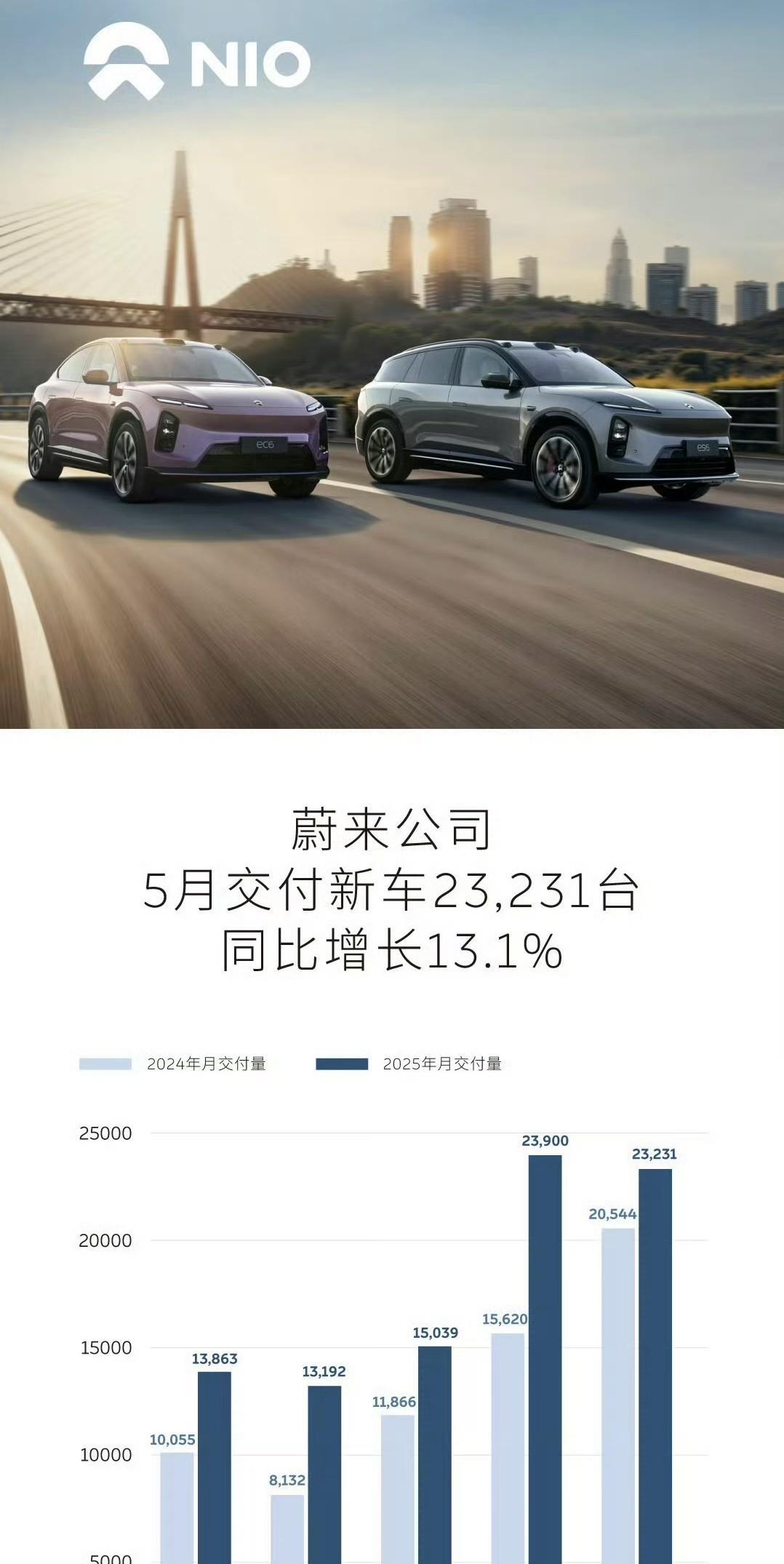 蔚来的销量也终于公布。5月共交付23131台，出乎意料的是环比略有下滑，记得周