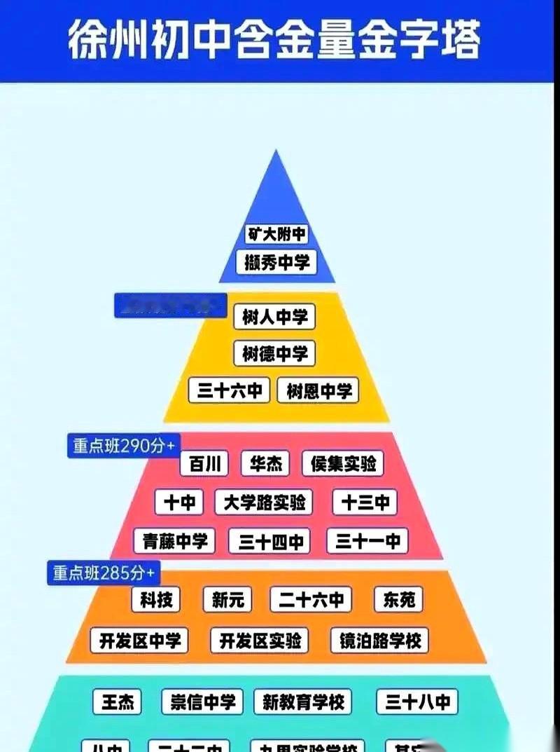 就这么一张图，徐州爹妈的心脏，估计得咯噔一下。啥也别说了，金字塔顶尖就那俩——