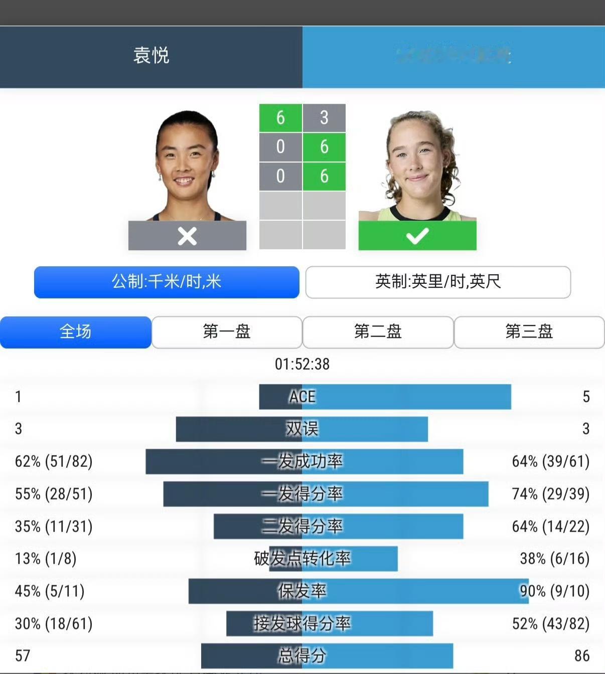 非常意外！袁悦惨败出局止步中网首轮，张帅以为输给王左无缘亚运金牌。没想到袁悦会