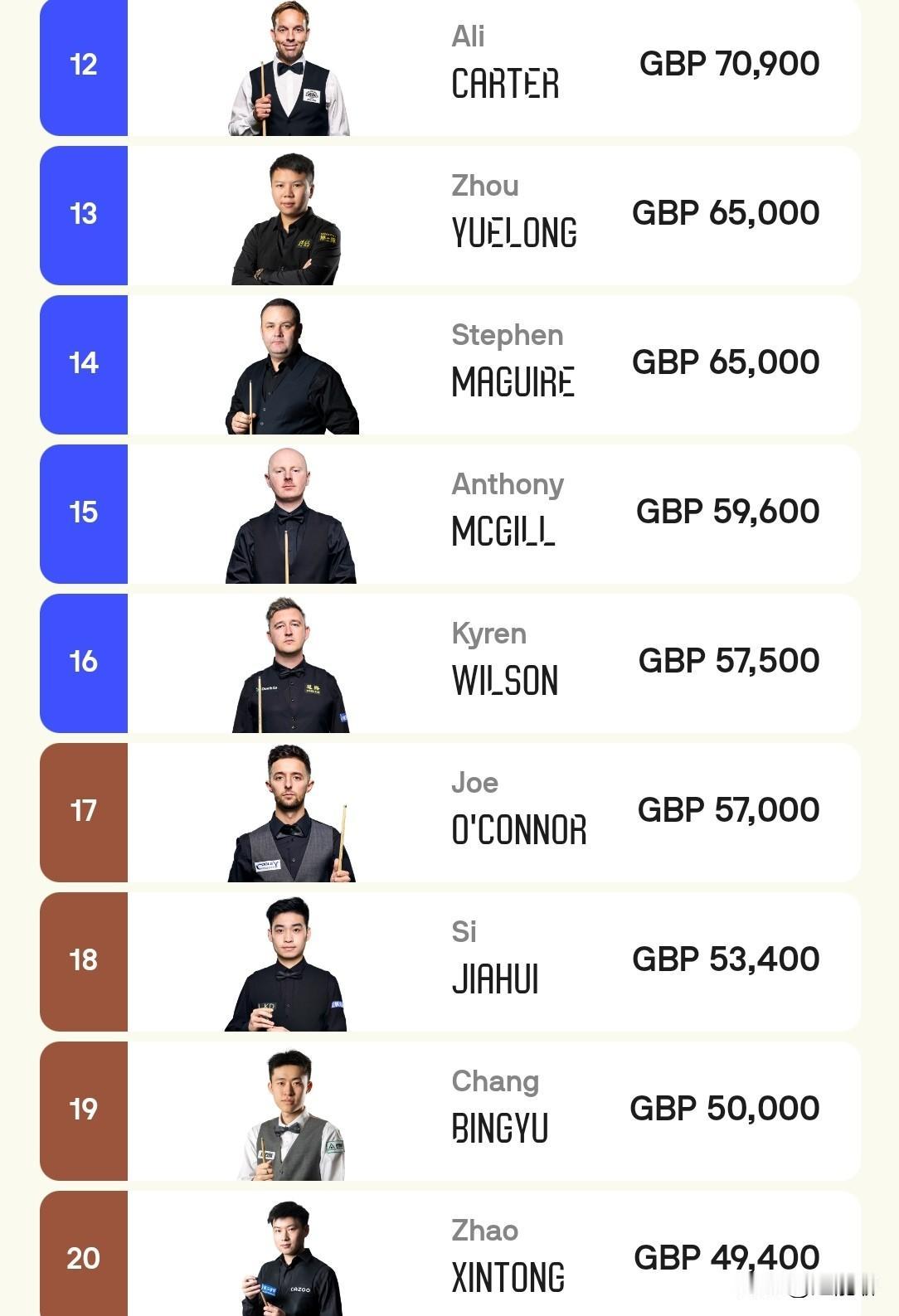 7位中国球员打进西安大奖赛32强，分别是丁俊晖、周跃龙、斯佳辉、吴宜泽、吕昊天、