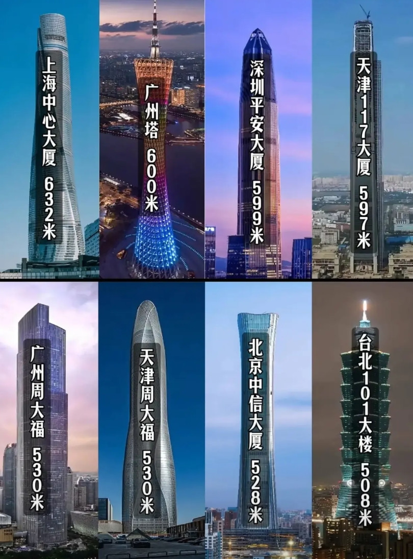 不得了啊，全球超过500米的完工建筑共有11座，中国占了6座。而这6座中，天
