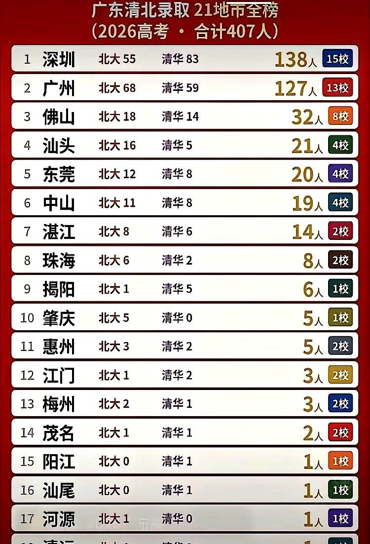 榜单冒出来时，家长群一下不淡定了。清华和北大录取人数，深圳138拿头名，广州1