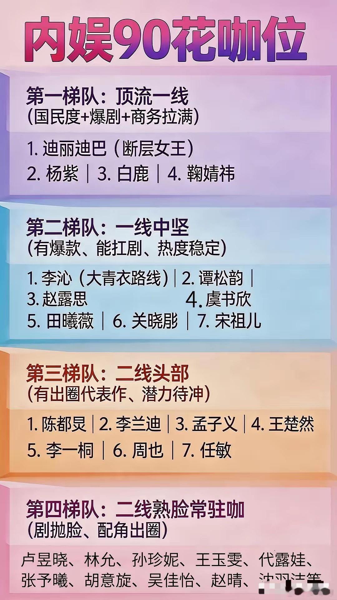 90花咖位排序，符合你的体感吗？第一梯队：迪丽热巴、杨紫、白鹿、鞠婧祎第二梯队：