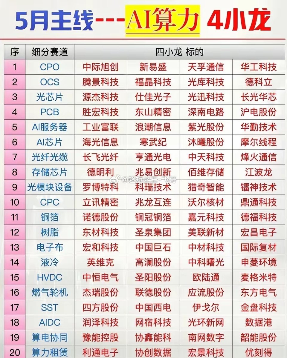 科技新概念，算力期货横空出世！24家算力核心龙头全名单，收藏对标！重磅大事件：1