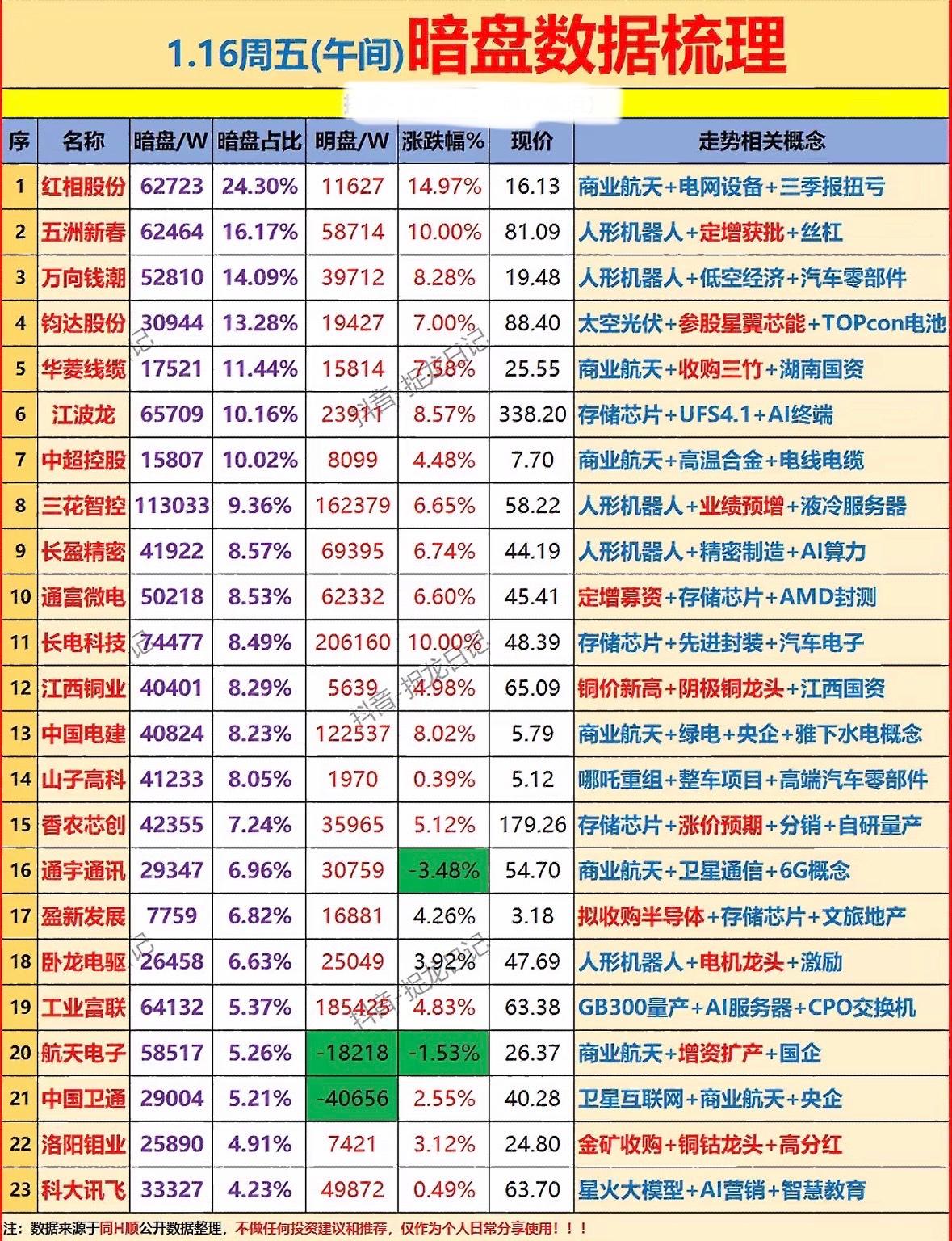 1.16周五暗盘数据梳理📈📊揭秘暗盘市场，把握投资机会！商业航天、