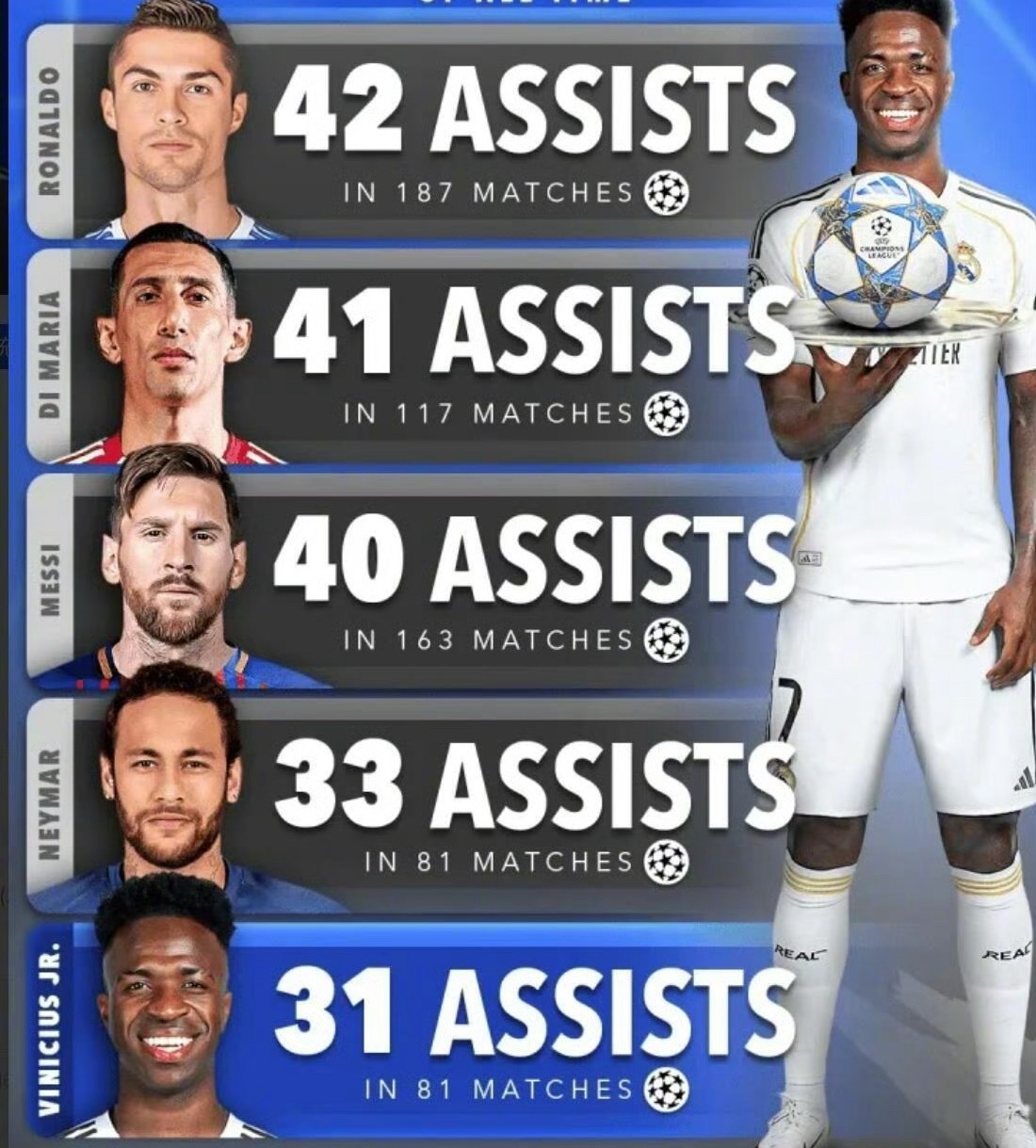 欧冠历史助攻榜，C罗依然第一：1.C罗42助2.迪马利亚41助3.梅西40