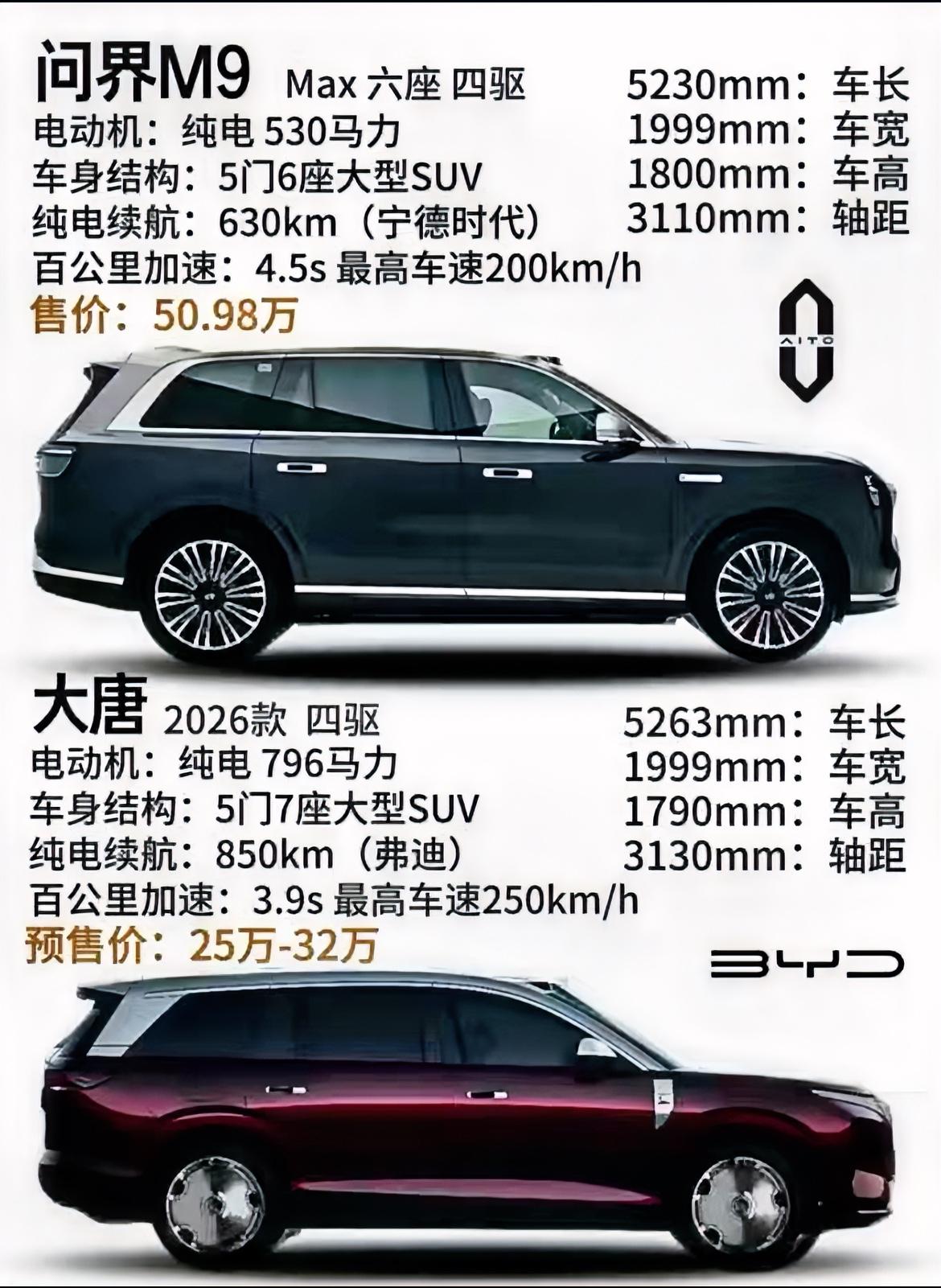 问界M9和比亚迪大唐这样一对比，瞬间觉得问界M9的天就要塌了。比亚迪大唐全面碾压