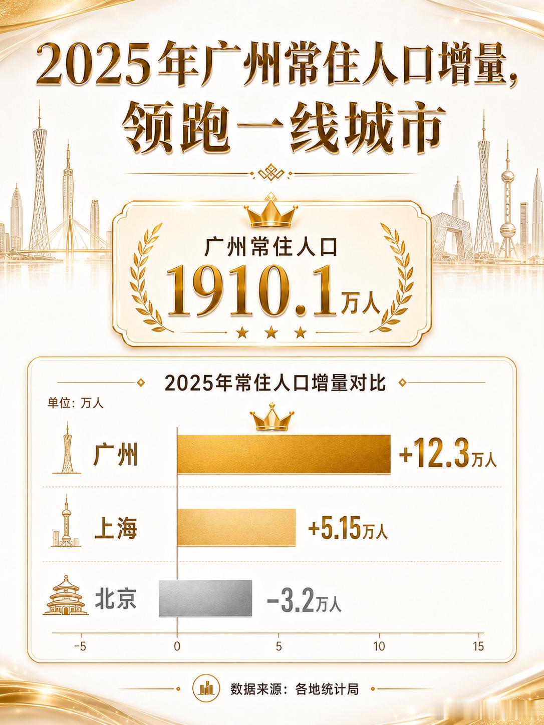 这几年确实很多北方人往南方跑，首选肯定是广州深圳，其次还有东莞佛山珠海也是热门选