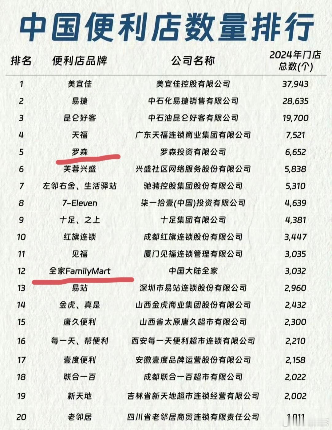 这么多便利店品牌，那些你不认识？​​​