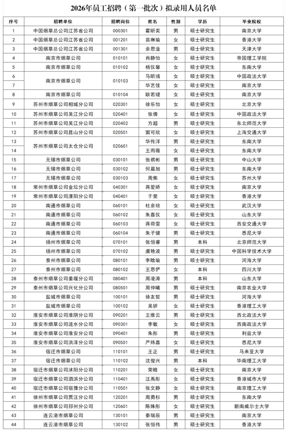 2026年江苏烟草第一批招聘人员，基本上是985研究生毕业。44名拟录用人员