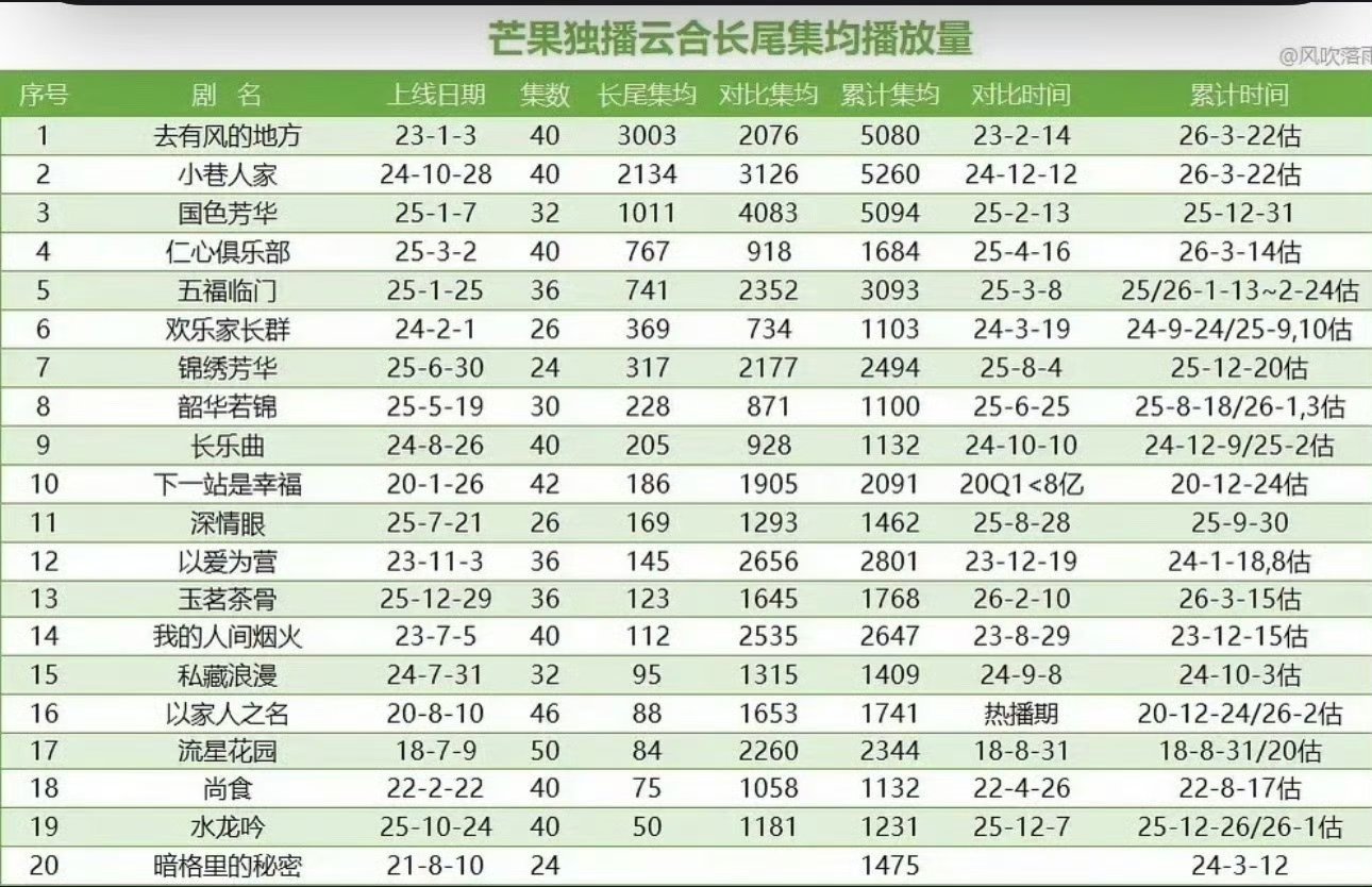 去有风的地方长尾很牛，刘亦菲的剧影响力很大，观众都叫刘亦菲那部剧
