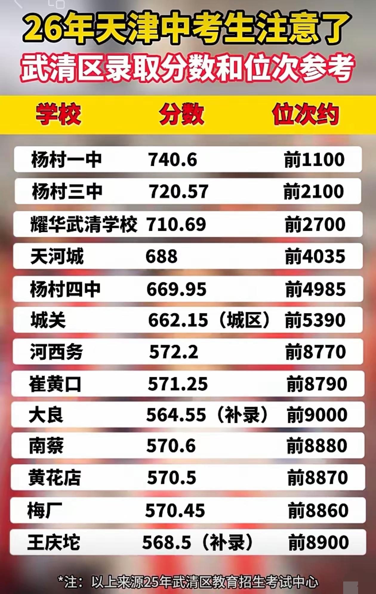 2026天津中考倒计时，武清区到底竞争多激烈？2025年天津武清区中考人数1