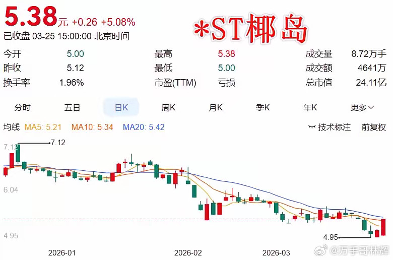 又有一只股来到了生死边缘，请不要轻易介入*ST椰岛这份年报预告，把"保壳"的底牌
