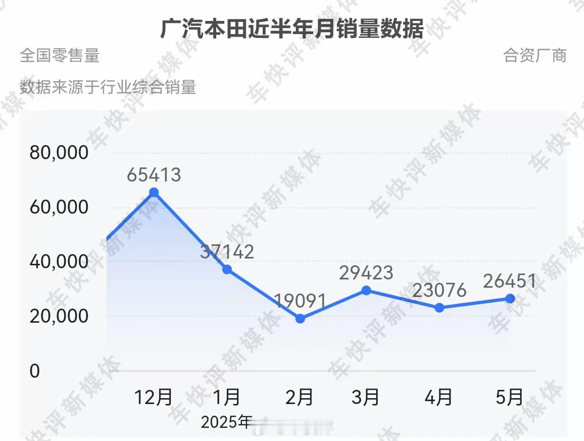 这是广汽本田和P7最新的销量数据广汽本田​​​